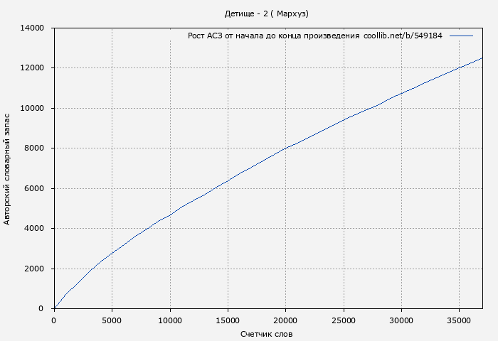 Рост АСЗ книги № 549184: Детище - 2 ( Мархуз)