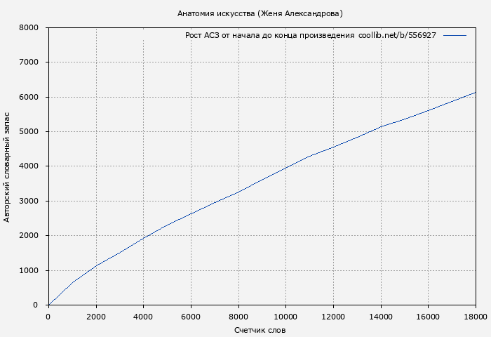 Рост АСЗ книги № 556927: Анатомия искусства (Женя Александрова)