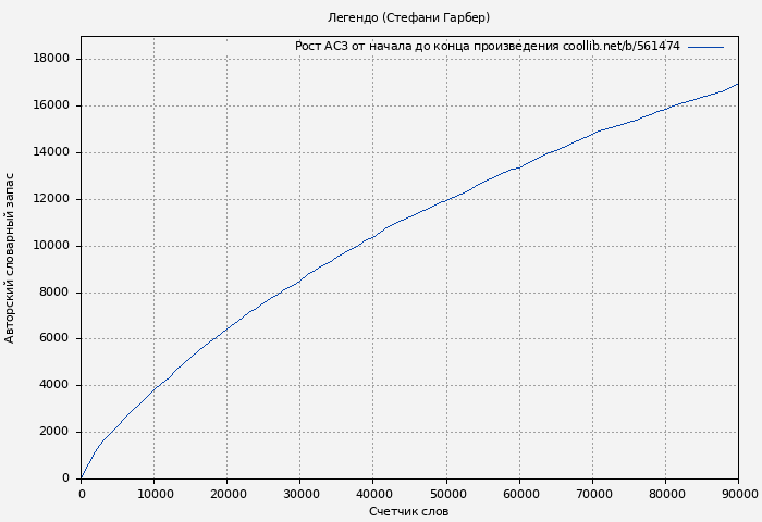 Рост АСЗ книги № 561474: Легендо (Стефани Гарбер)