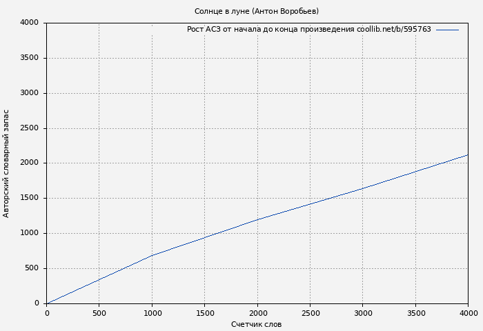 Рост АСЗ книги № 595763: Солнце в луне (Антон Воробьев)