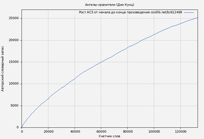 Рост АСЗ книги № 612469: Ангелы-хранители (Дин Кунц)