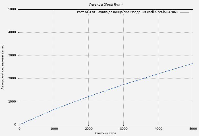 Рост АСЗ книги № 637863: Легенды (Лика Янич)