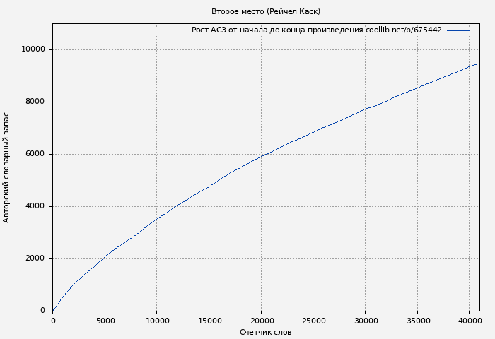Рост АСЗ книги № 675442: Второе место (Рейчел Каск)