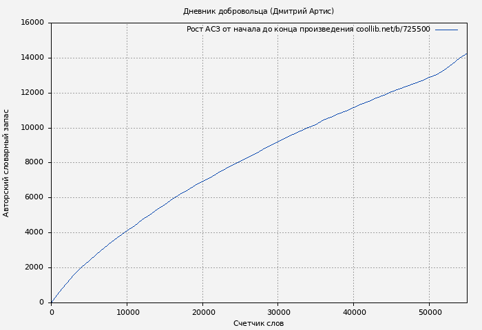 Рост АСЗ книги № 725500: Дневник добровольца (Дмитрий Артис)