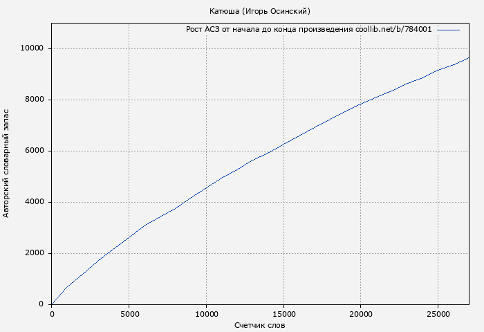 Рост АСЗ книги № 784001: Катюша (Игорь Осинский)