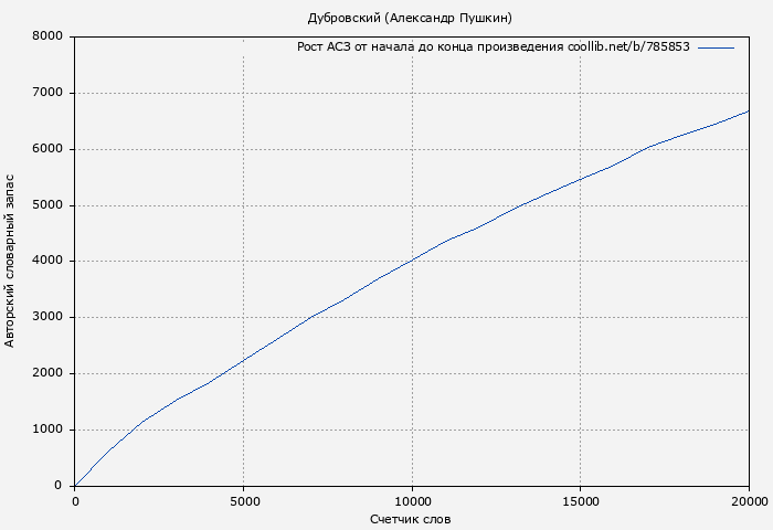 Рост АСЗ книги № 785853: Дубровский (Александр Пушкин)