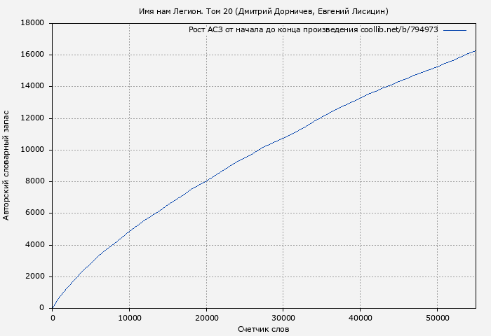 Рост АСЗ книги № 794973: Имя нам Легион. Том 20 (Дмитрий Дорничев)