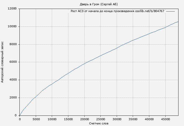 Рост АСЗ книги № 804767: Дверь в Гром (Сергей Аб)