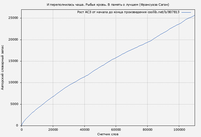 Рост АСЗ книги № 807813: И переполнилась чаша. Рыбья кровь. В память о лучшем (Франсуаза Саган)
