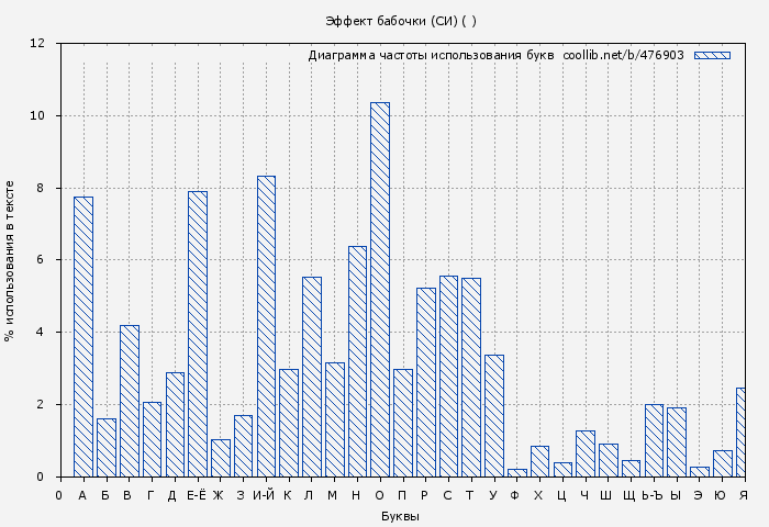 Диаграма использования букв книги № 476903: Эффект бабочки (СИ) ( )
