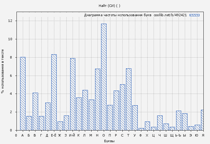 Диаграма использования букв книги № 492421: Найт (СИ) ( Nooby)