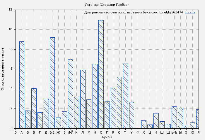 Диаграма использования букв книги № 561474: Легендо (Стефани Гарбер)