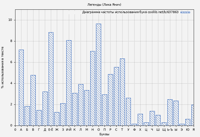Диаграма использования букв книги № 637863: Легенды (Лика Янич)