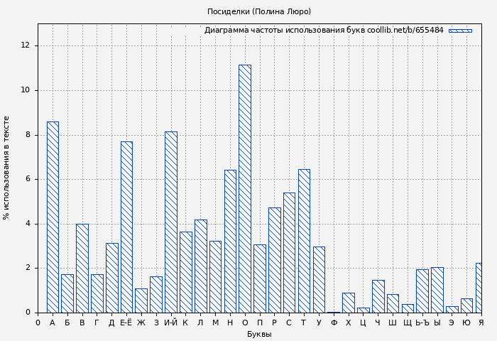 Диаграма использования букв книги № 655484: Посиделки (Полина Люро)