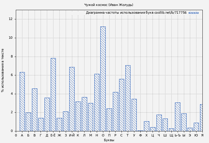 Диаграма использования букв книги № 717756: Чужой космос (Иван Жолудь)