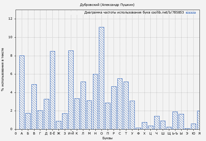 Диаграма использования букв книги № 785853: Дубровский (Александр Пушкин)