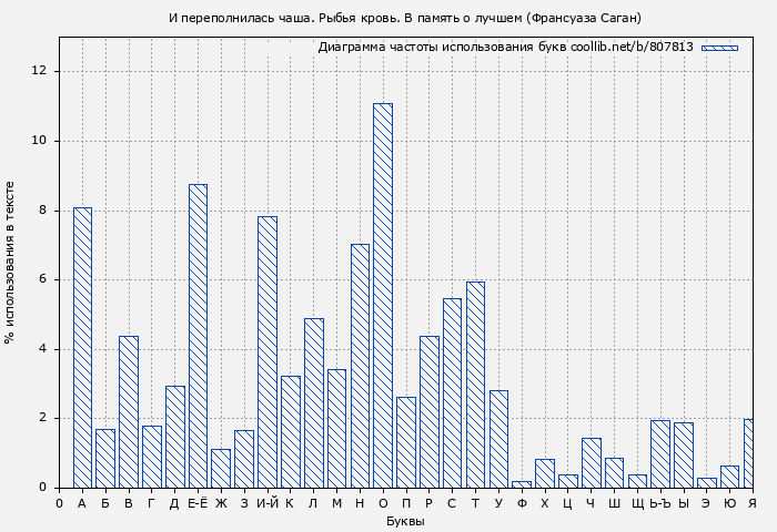 Диаграма использования букв книги № 807813: И переполнилась чаша. Рыбья кровь. В память о лучшем (Франсуаза Саган)