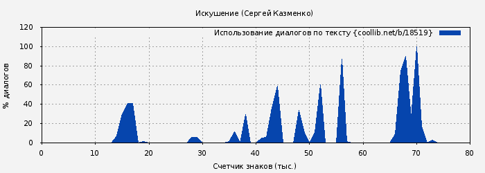 Использование диалогов по тексту книги № 18519: Искушение (Сергей Казменко)