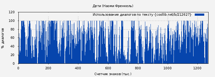 Использование диалогов по тексту книги № 212627: Дети (Наоми Френкель)