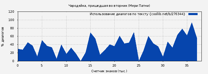 Использование диалогов по тексту книги № 276344: Чародейка, пришедшая во вторник (Мэри Патни)