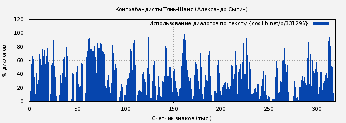 Использование диалогов по тексту книги № 331295: Контрабандисты Тянь-Шаня (Александр Сытин)