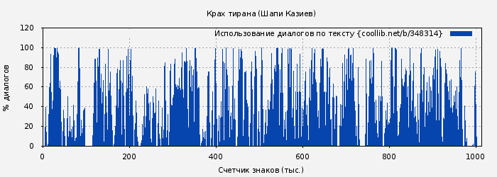 Использование диалогов по тексту книги № 348314: Крах тирана (Шапи Казиев)