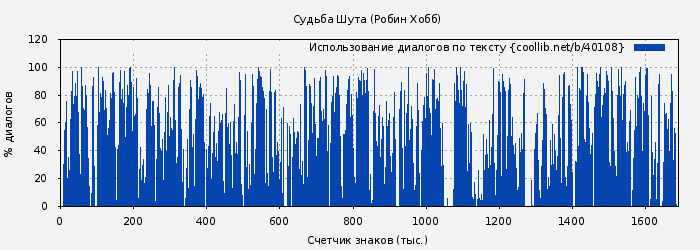 Использование диалогов по тексту книги № 40108: Судьба Шута (Робин Хобб)