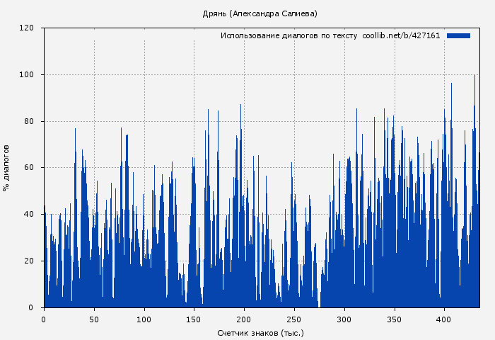 Использование диалогов по тексту книги № 427161: Дрянь (Александра Салиева)