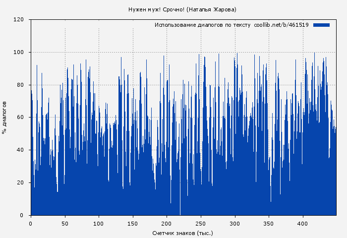 Использование диалогов по тексту книги № 461519: Нужен муж! Срочно! (Наталья Жарова)