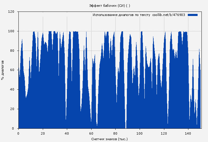 Использование диалогов по тексту книги № 476903: Эффект бабочки (СИ) ( )