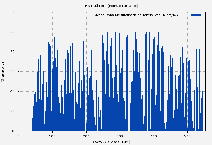 Использование диалогов по тексту книги № 480159: Бедный негр (Ромуло Гальегос)