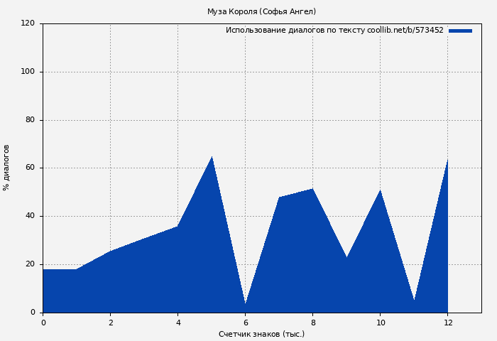 Использование диалогов по тексту книги № 573452: Муза Короля (Софья Ангел)