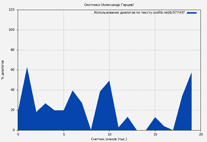 Использование диалогов по тексту книги № 577437: Охотники (Александр Гарцев)