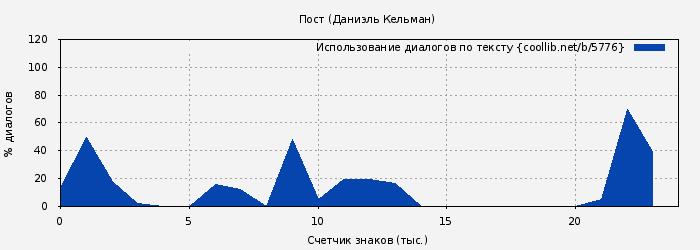 Использование диалогов по тексту книги № 5776: Пост (Даниэль Кельман)