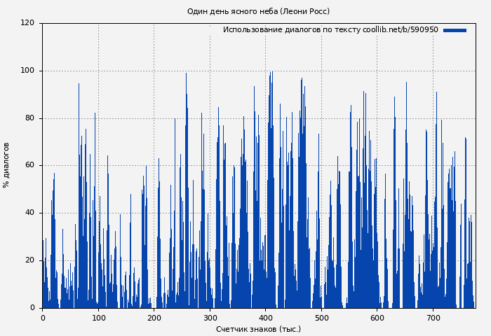 Использование диалогов по тексту книги № 590950: Один день ясного неба (Леони Росс)