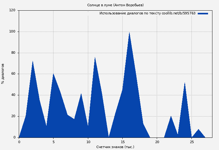 Использование диалогов по тексту книги № 595763: Солнце в луне (Антон Воробьев)