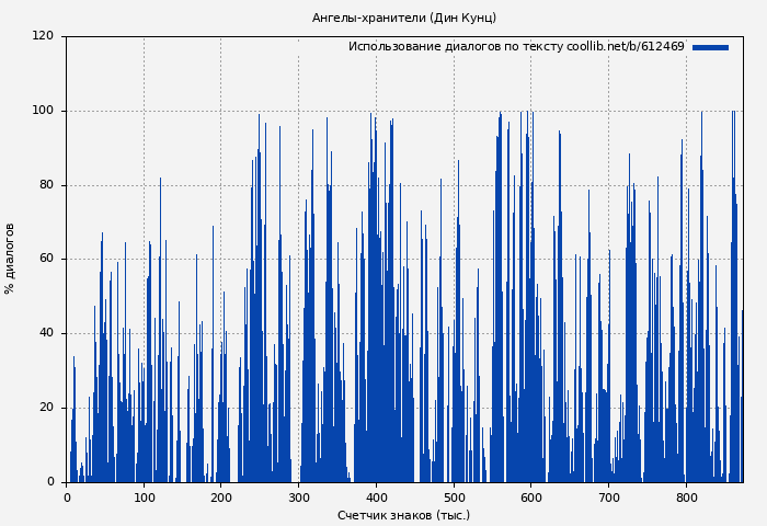 Использование диалогов по тексту книги № 612469: Ангелы-хранители (Дин Кунц)