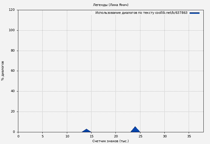 Использование диалогов по тексту книги № 637863: Легенды (Лика Янич)