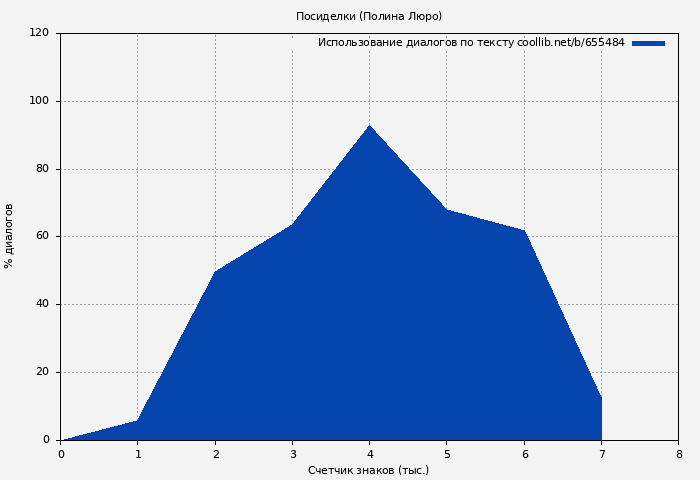 Использование диалогов по тексту книги № 655484: Посиделки (Полина Люро)