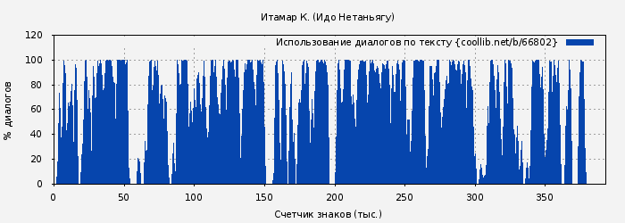 Использование диалогов по тексту книги № 66802: Итамар К. (Идо Нетаньягу)