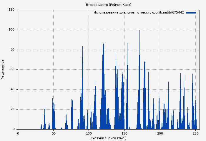 Использование диалогов по тексту книги № 675442: Второе место (Рейчел Каск)