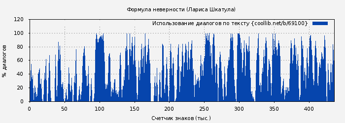 Использование диалогов по тексту книги № 69100: Формула неверности (Лариса Шкатула)