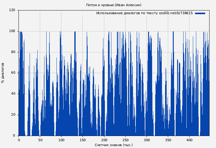 Использование диалогов по тексту книги № 738615: Потом и кровью (Иван Алексин)