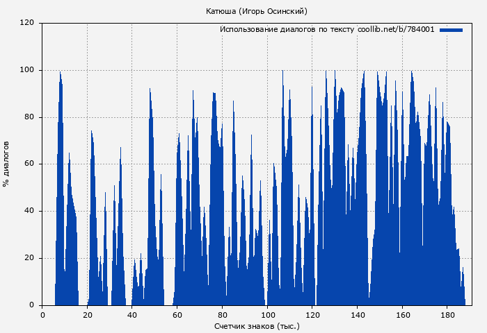 Использование диалогов по тексту книги № 784001: Катюша (Игорь Осинский)
