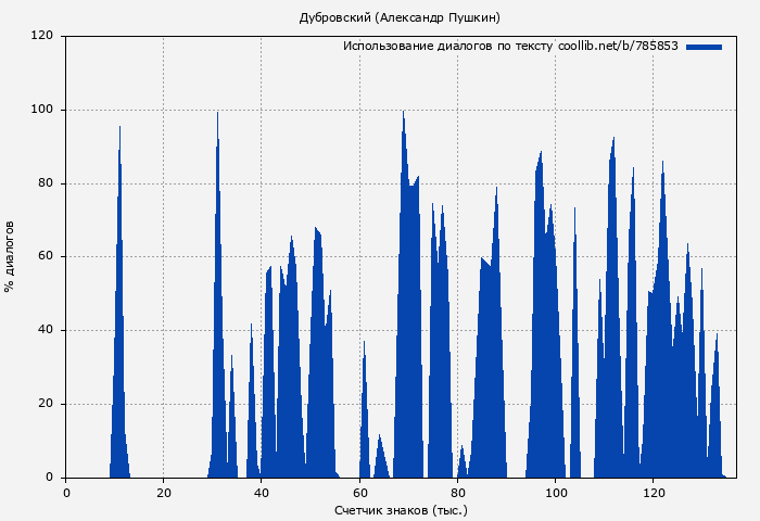 Использование диалогов по тексту книги № 785853: Дубровский (Александр Пушкин)