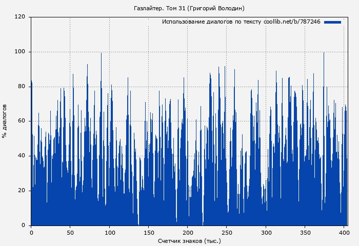 Использование диалогов по тексту книги № 787246: Газлайтер. Том 31 (Григорий Володин)