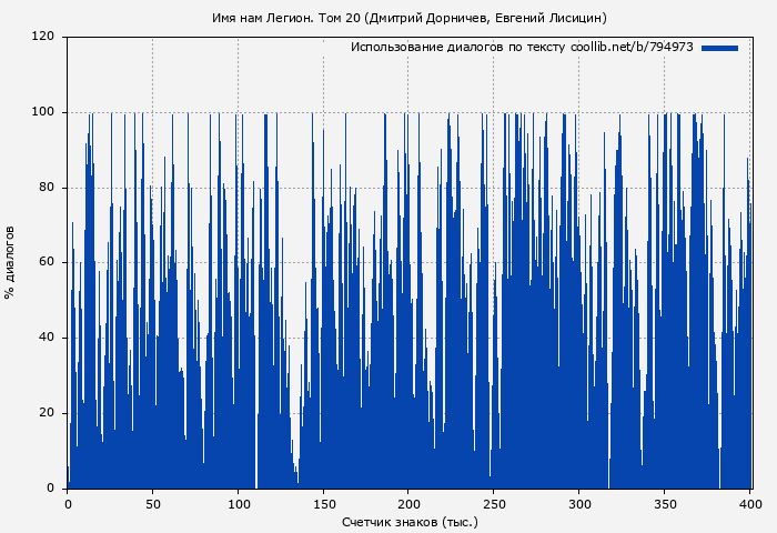 Использование диалогов по тексту книги № 794973: Имя нам Легион. Том 20 (Дмитрий Дорничев)