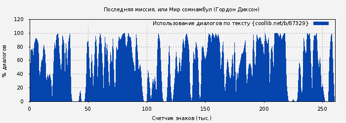 Использование диалогов по тексту книги № 87329: Последняя миссия, или Мир сомнамбул (Гордон Диксон)
