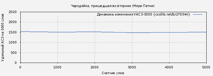 Удельный АСЗ-3000 книги № 276344: Чародейка, пришедшая во вторник (Мэри Патни)