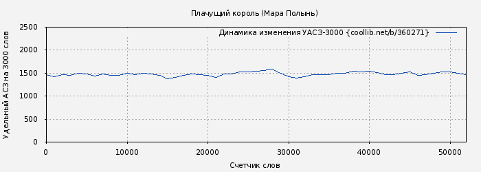 Удельный АСЗ-3000 книги № 360271: Плачущий король (Мара Полынь)
